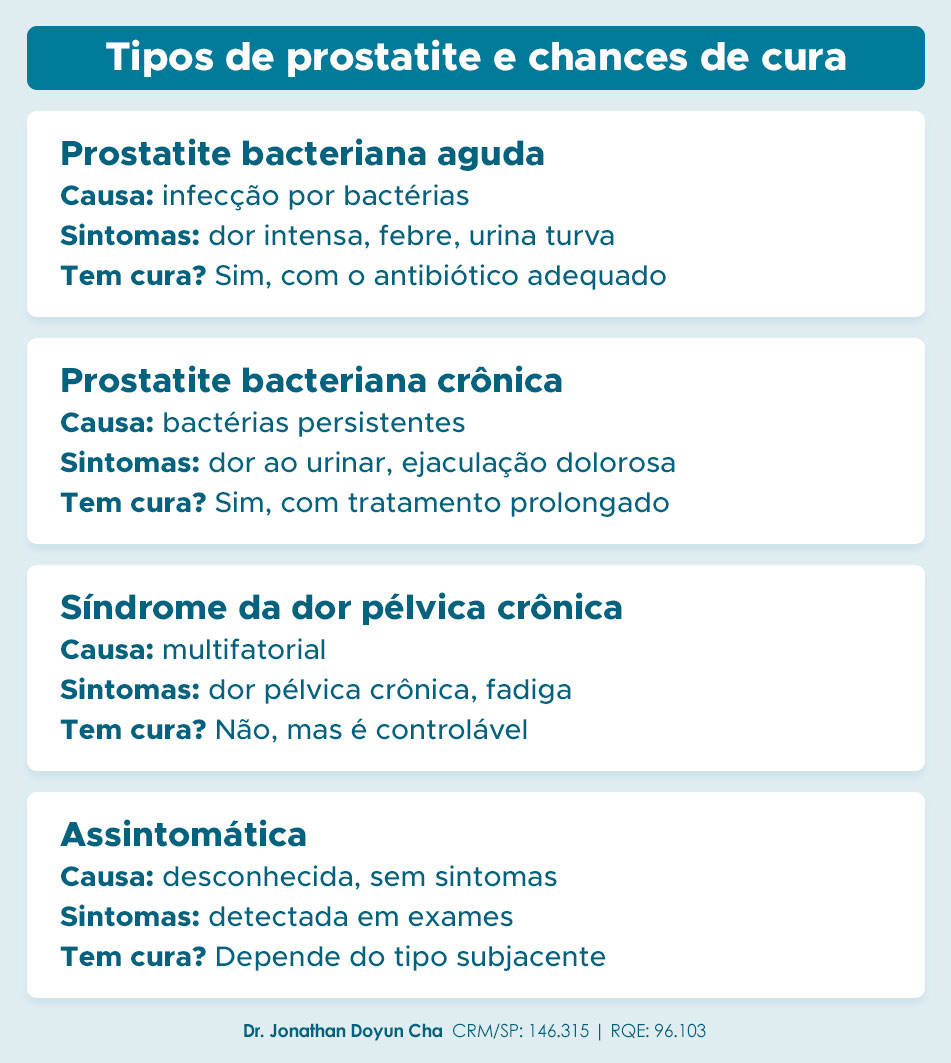 Tipos de prostatite e chances de cura.