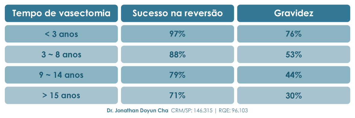 Tempo de vasectomia Sucesso na reversão Gravidez < 3 anos 97% 76% 3-8 anos 88% 53% 9-14 anos 79% 44% >15 anos 71% 30%