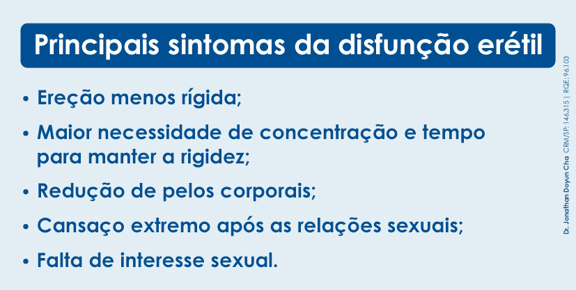 Principais sintomas da disfunção erétil: - Ereção menos rígida; - Maior necessidade de concentração e tempo para manter a rigidez; - Redução de pelos corporais; - Cansaço extremo após as relações sexuais; - Falta de interesse sexual. 