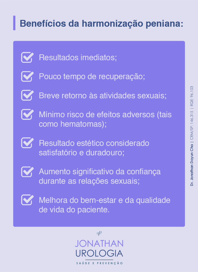 Entre os benefícios da harmonização peniana, é possível citar: Resultados imediatos; Pouco tempo de recuperação; Breve retorno às atividades sexuais; Mínimo risco de efeitos adversos (tais como hematomas); Resultado estético considerado satisfatório e duradouro; Aumento significativo da confiança durante as relações sexuais; Melhora do bem-estar e da qualidade de vida do paciente.