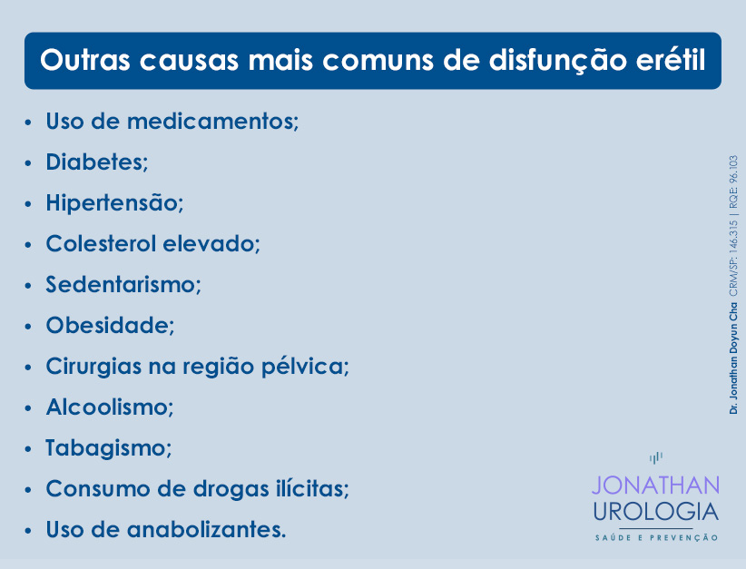 Quais são as causas mais comuns da disfunção erétil? Uso de medicamentos; Diabetes; Hipertensão; Colesterol elevado; Sedentarismo; Obesidade; Cirurgias na região pélvica; Alcoolismo; Tabagismo; Consumo de drogas ilícitas; Uso de anabolizantes.