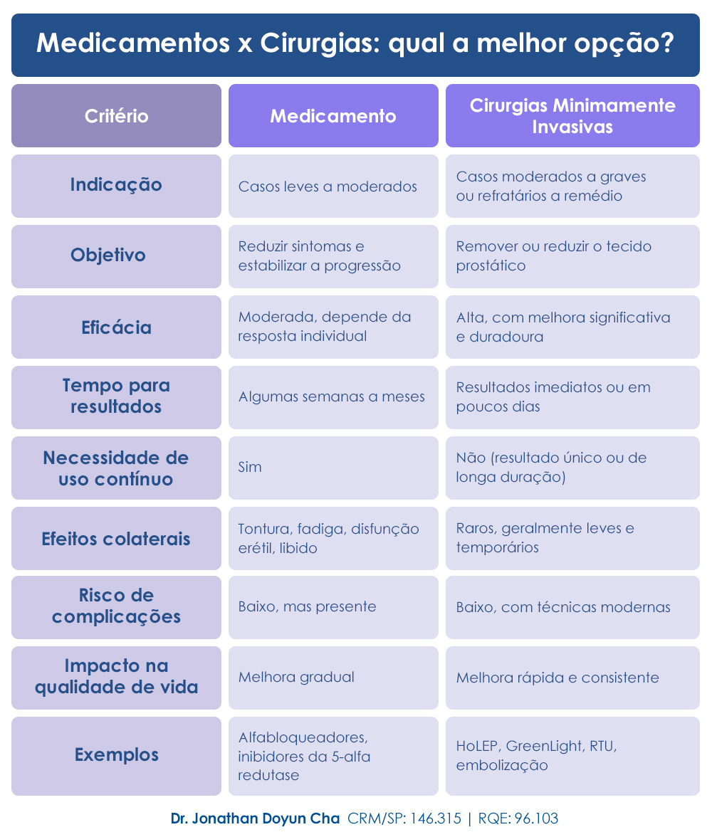 Medicamentos x cirurgias.