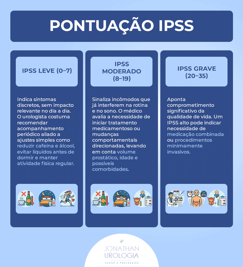 Infográfico sobre pontuação IPSS classificando sintomas urinários em leve (0–7), moderado (8–19) e grave (20–35), com orientações de tratamento e hábitos, assinado por Jonathan Doyun Cha, urologista.